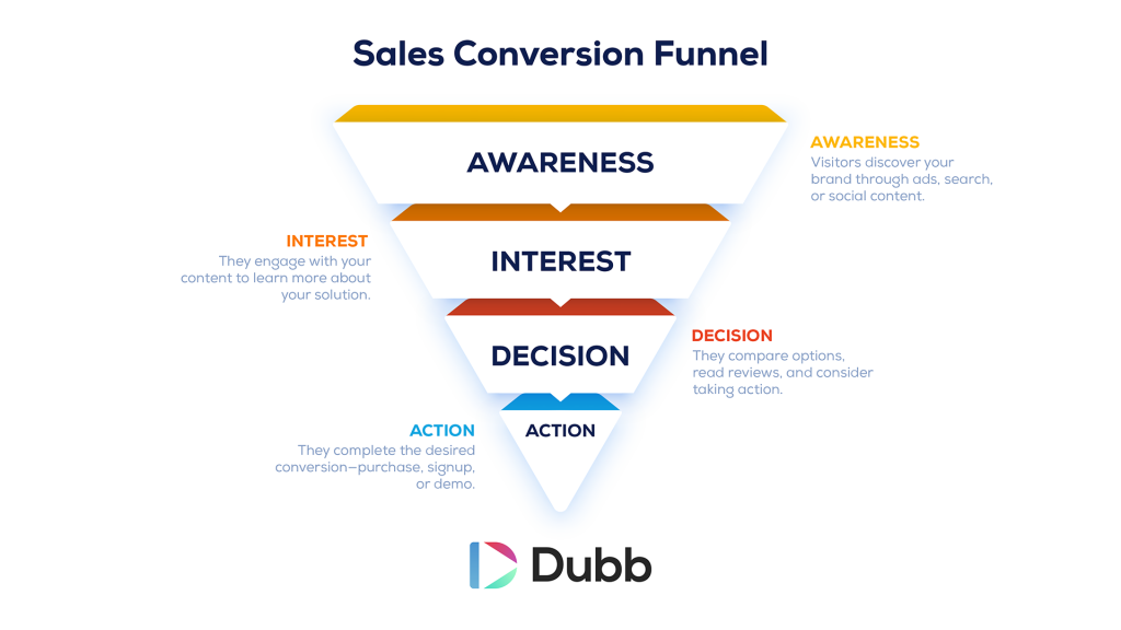 Diagram of Sales Conversion Funnel