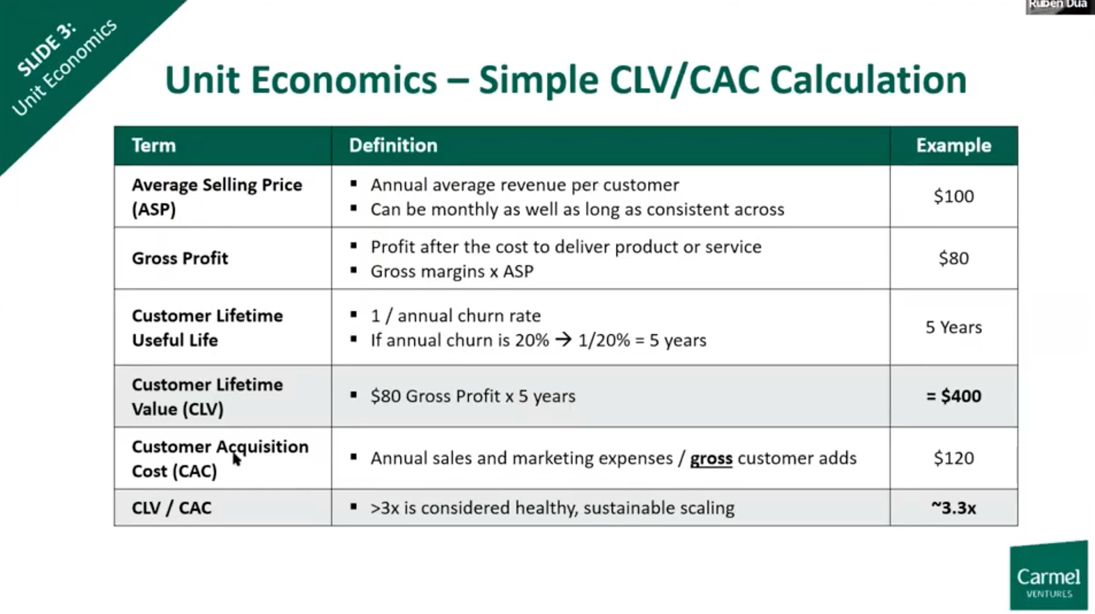 LTV to CAC