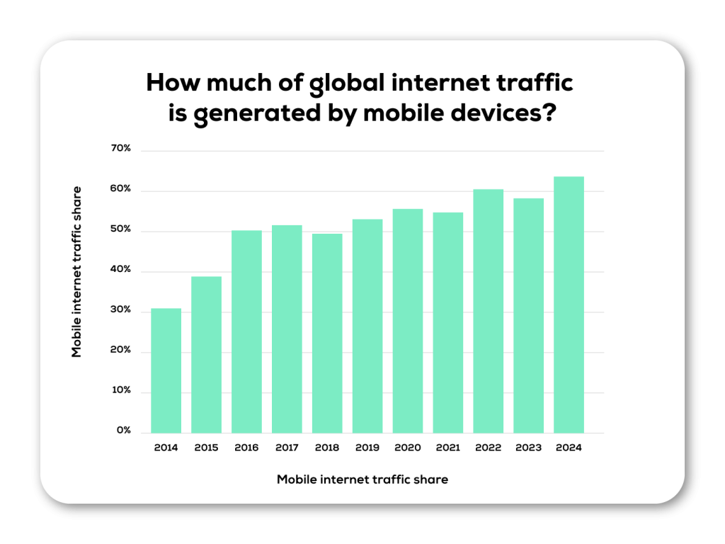 Bar chart of global internet traffic coming from mobile devices