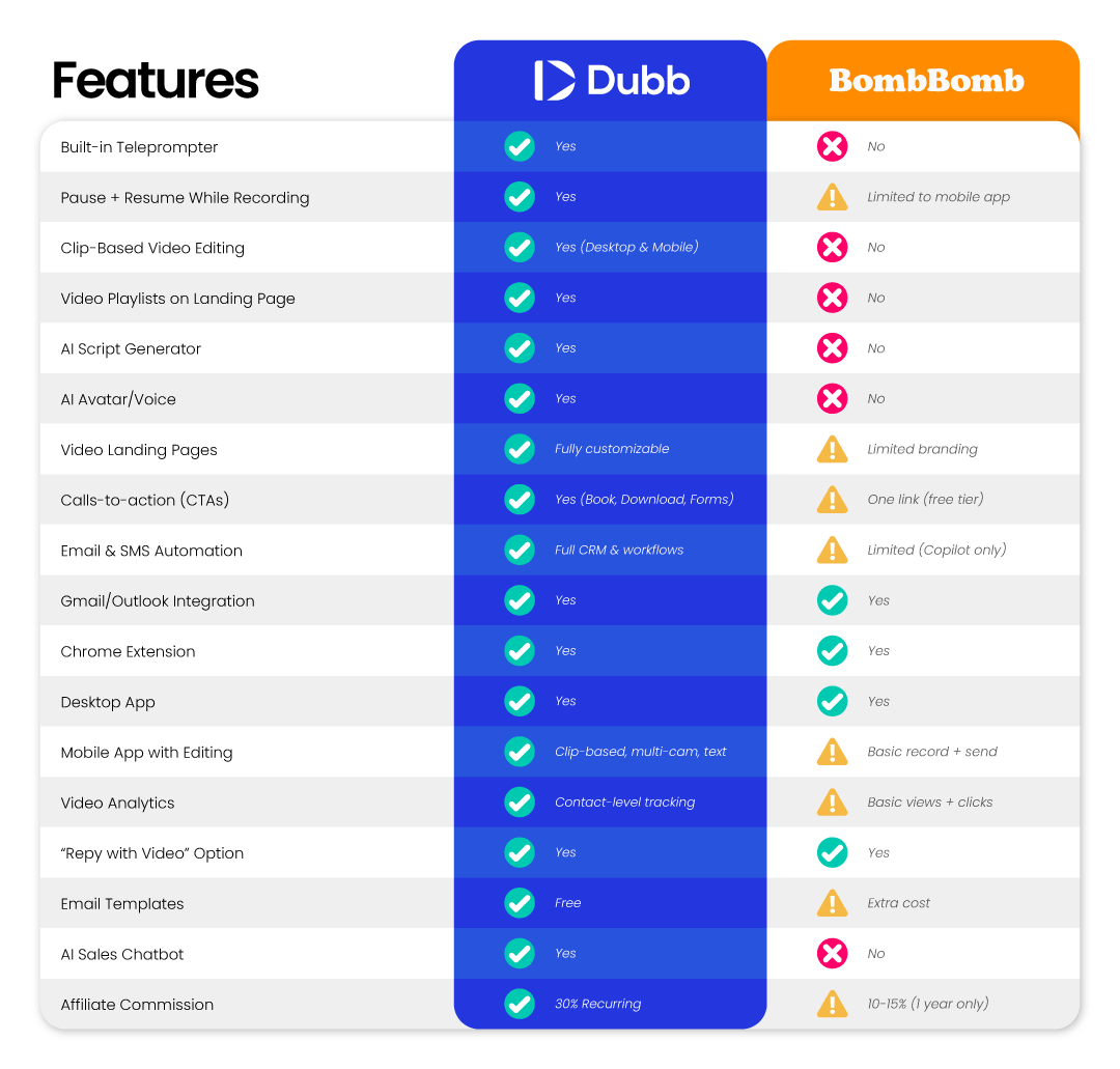 Dubb vs. BombBomb feature comparison table